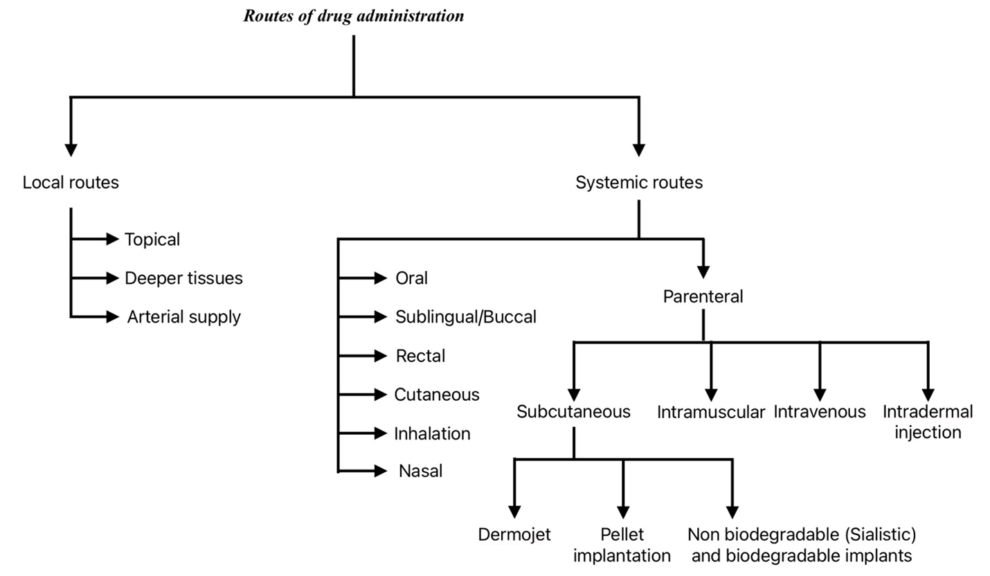 Classification of drug administration