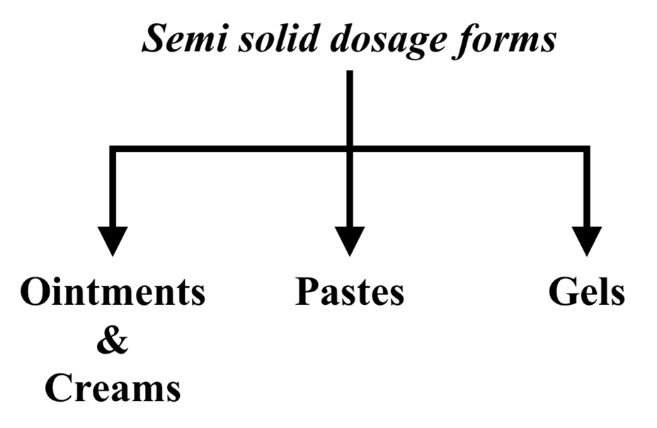 Semi Dosage forms