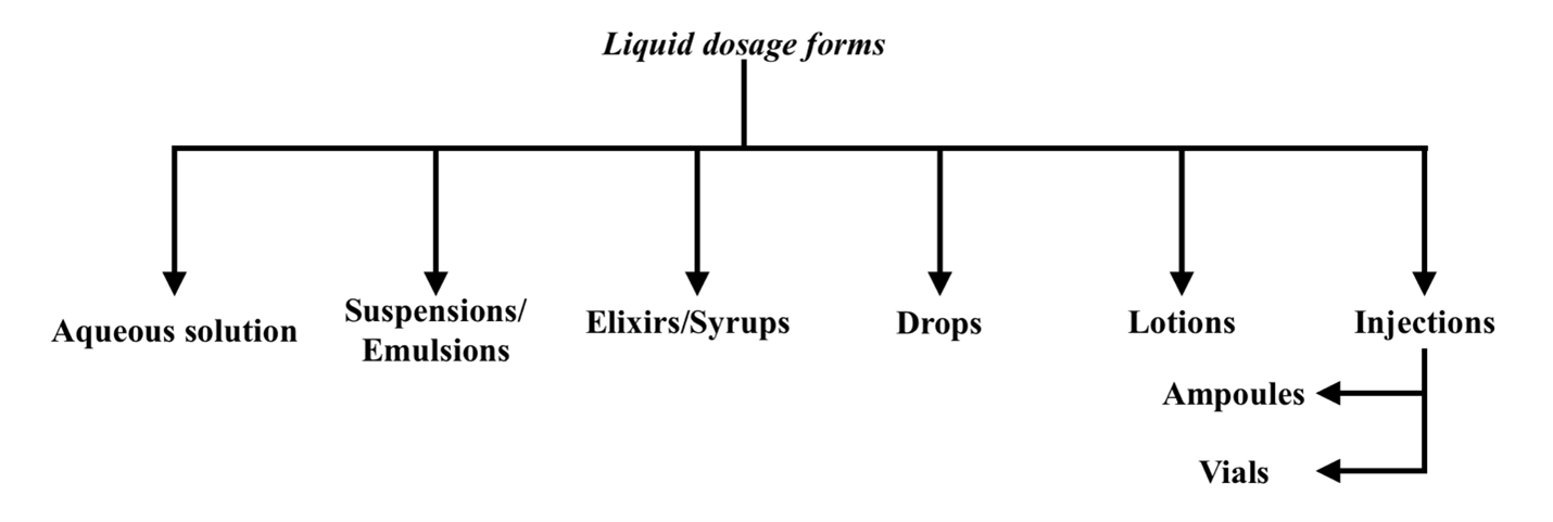 Liquid Dosage forms