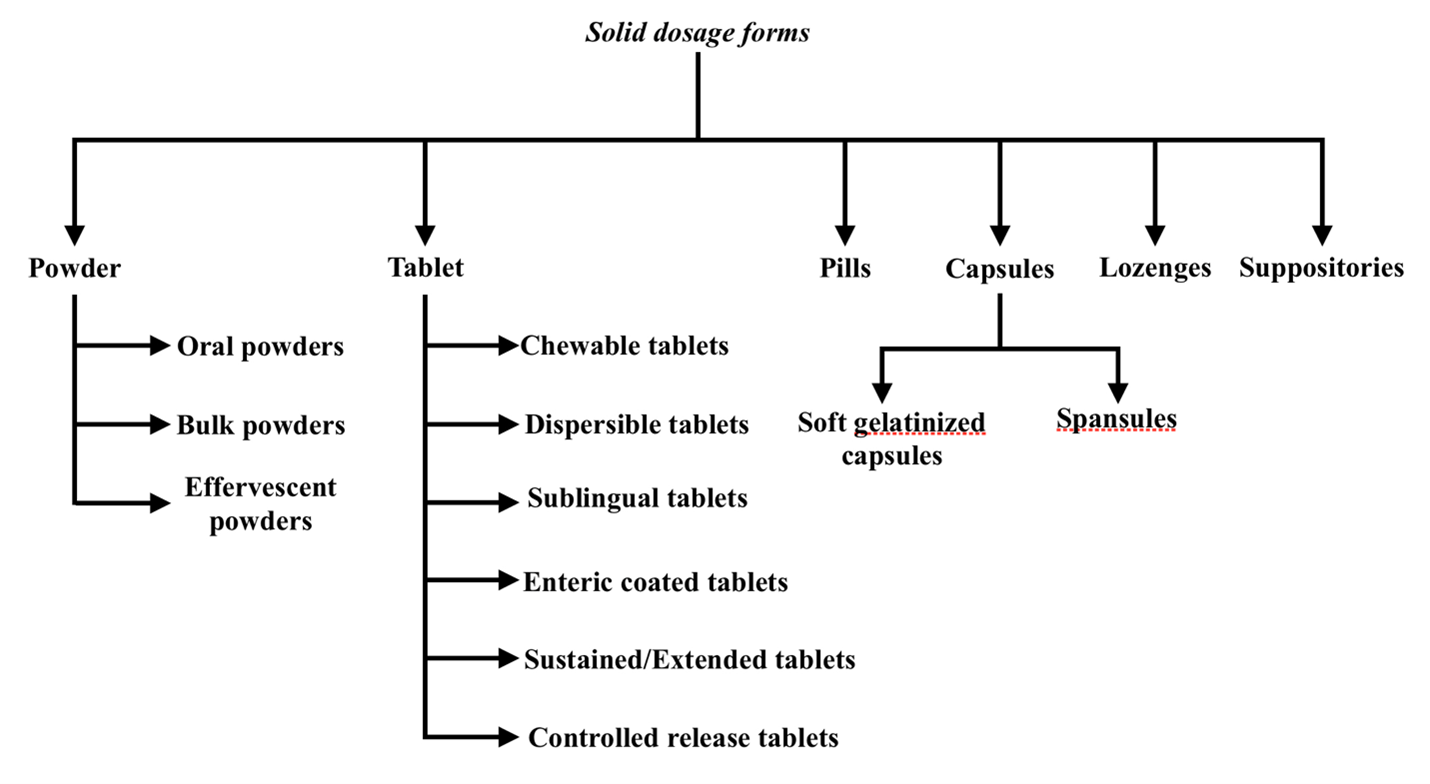 Solid Dosage forms