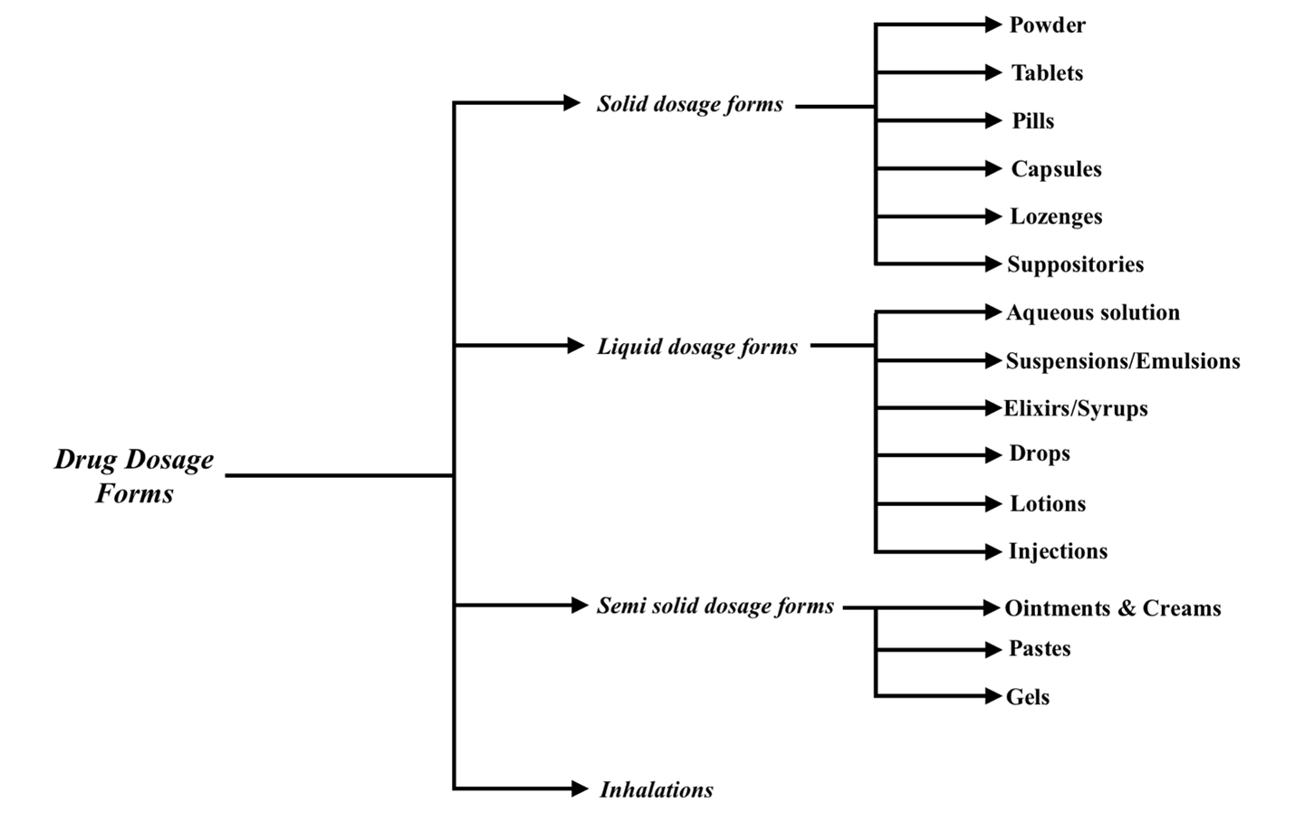 Drug Dosage forms